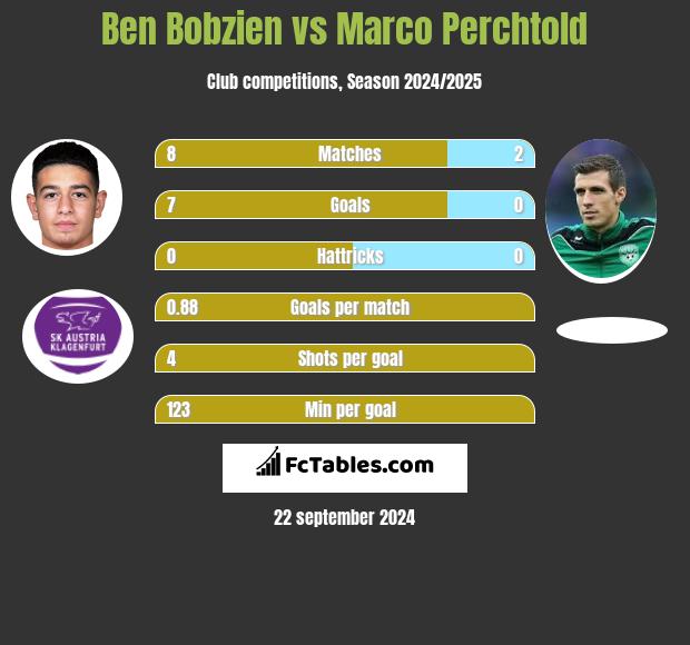 Ben Bobzien vs Marco Perchtold h2h player stats