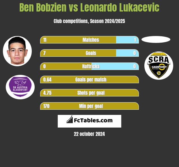 Ben Bobzien vs Leonardo Lukacevic h2h player stats