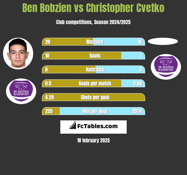 Ben Bobzien vs Christopher Cvetko h2h player stats