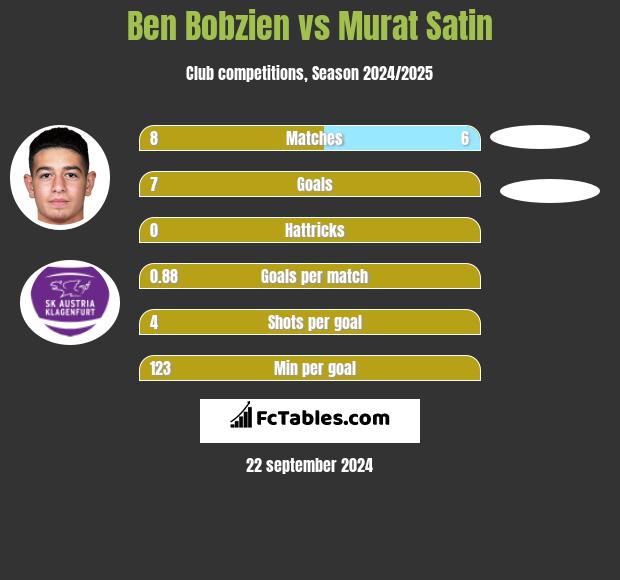 Ben Bobzien vs Murat Satin h2h player stats