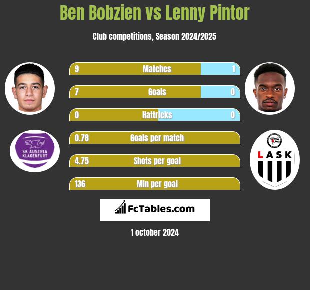 Ben Bobzien vs Lenny Pintor h2h player stats