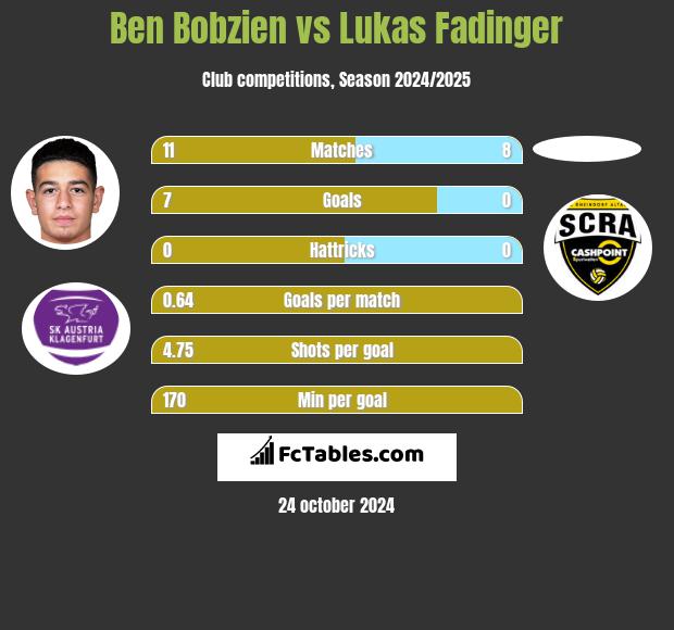 Ben Bobzien vs Lukas Fadinger h2h player stats