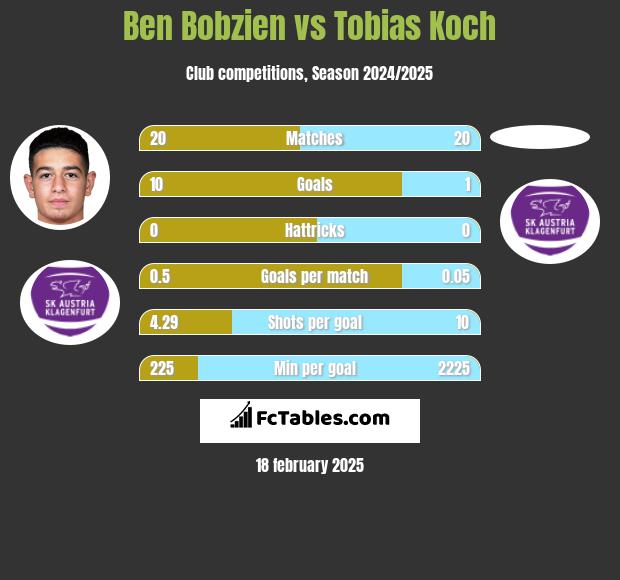 Ben Bobzien vs Tobias Koch h2h player stats