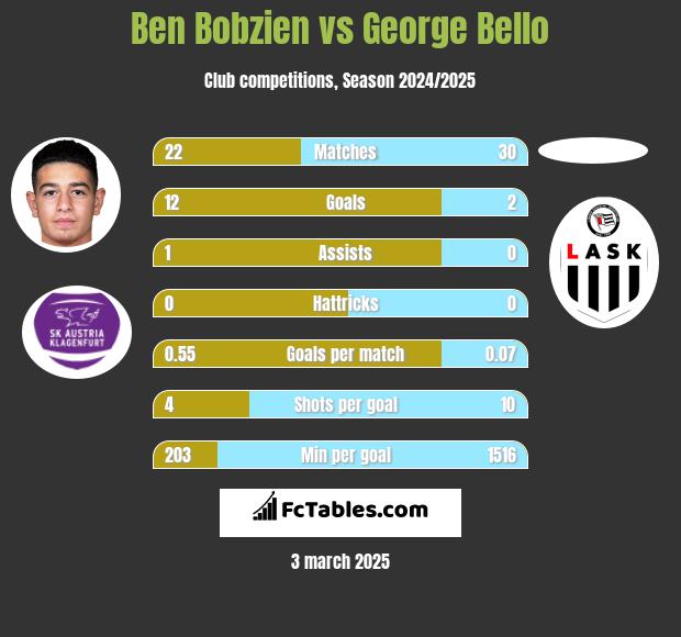 Ben Bobzien vs George Bello h2h player stats