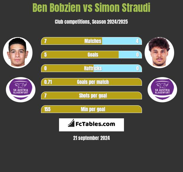 Ben Bobzien vs Simon Straudi h2h player stats