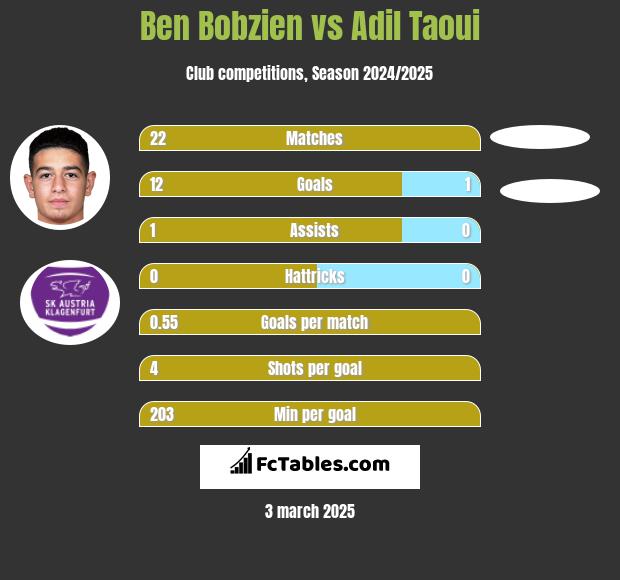 Ben Bobzien vs Adil Taoui h2h player stats