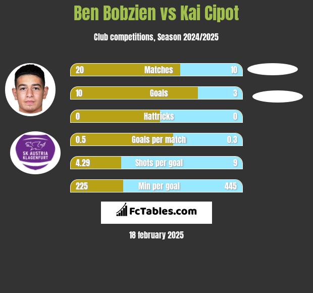 Ben Bobzien vs Kai Cipot h2h player stats