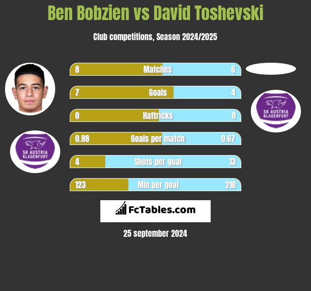 Ben Bobzien vs David Toshevski h2h player stats