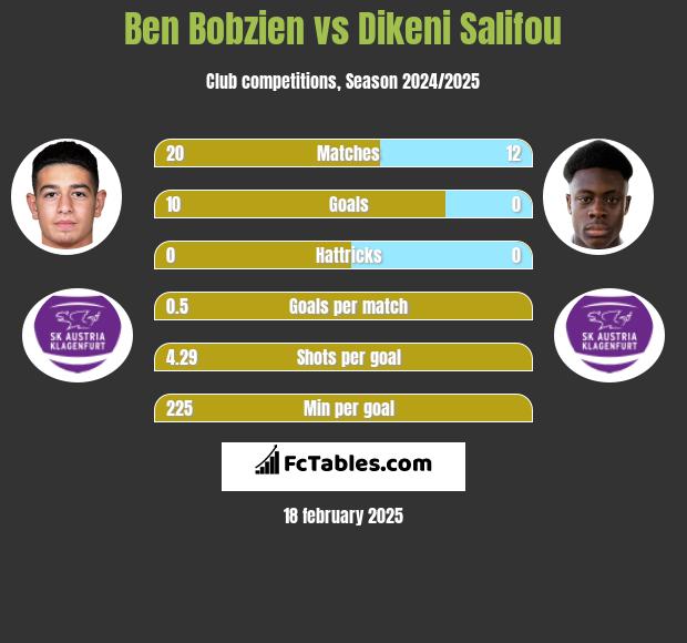 Ben Bobzien vs Dikeni Salifou h2h player stats