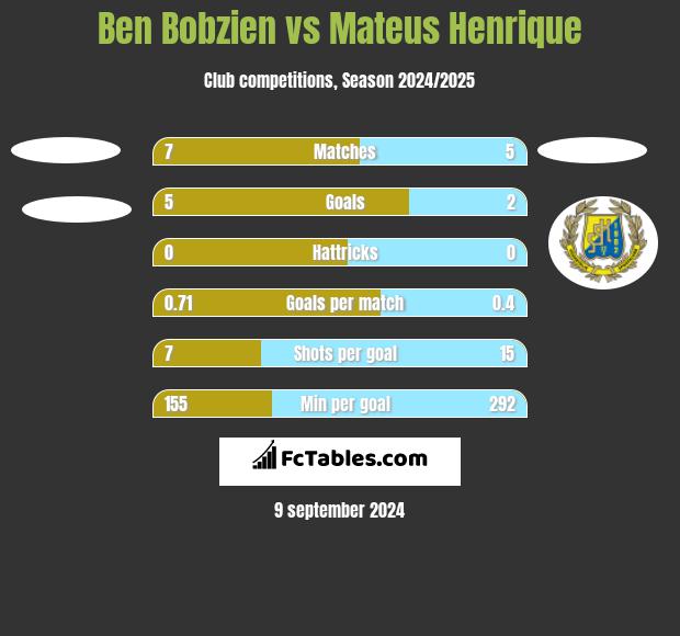 Ben Bobzien vs Mateus Henrique h2h player stats