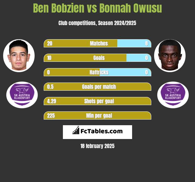 Ben Bobzien vs Bonnah Owusu h2h player stats