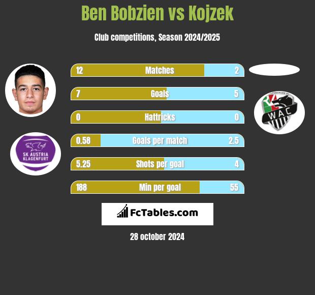 Ben Bobzien vs Kojzek h2h player stats