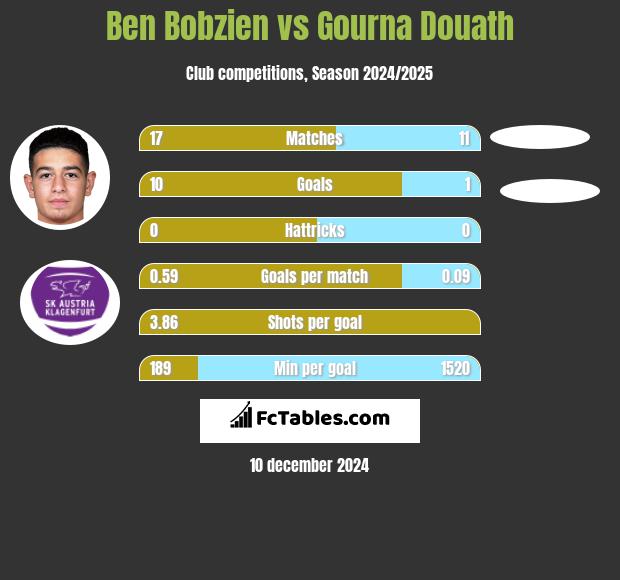 Ben Bobzien vs Gourna Douath h2h player stats