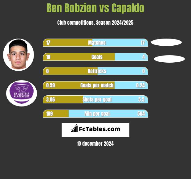 Ben Bobzien vs Capaldo h2h player stats