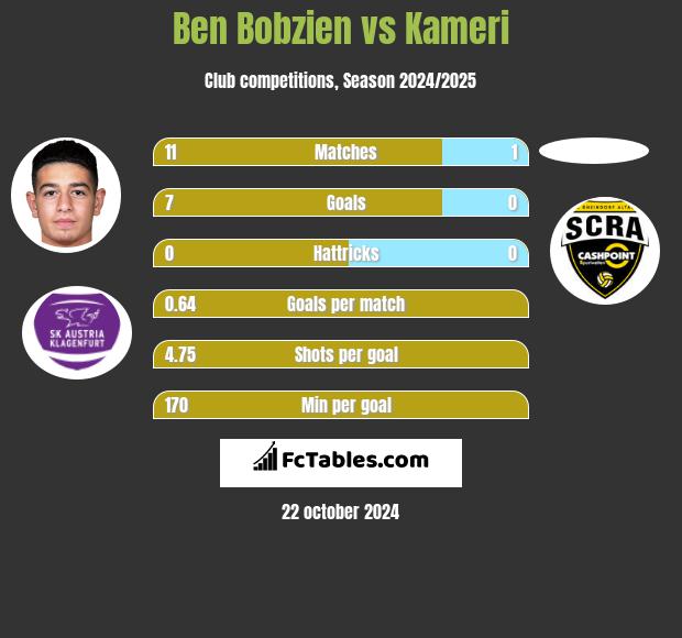 Ben Bobzien vs Kameri h2h player stats