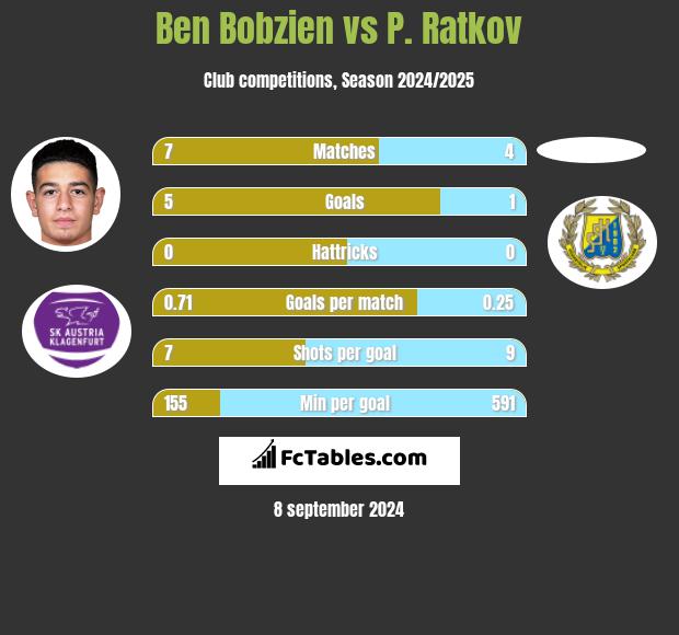 Ben Bobzien vs P. Ratkov h2h player stats