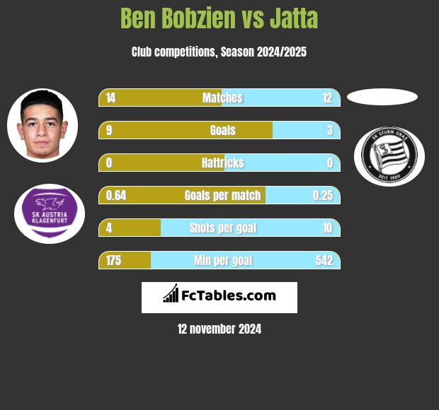 Ben Bobzien vs Jatta h2h player stats