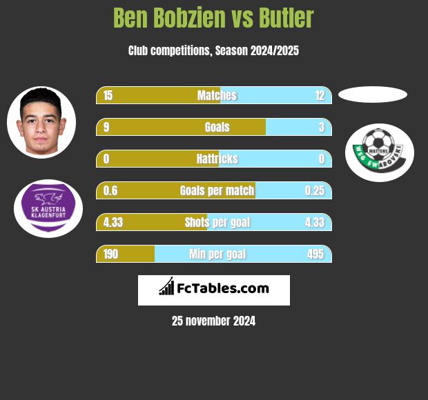 Ben Bobzien vs Butler h2h player stats