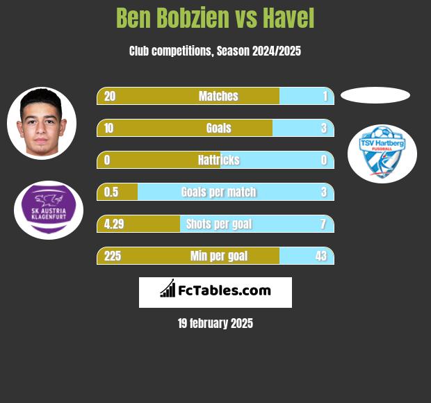 Ben Bobzien vs Havel h2h player stats