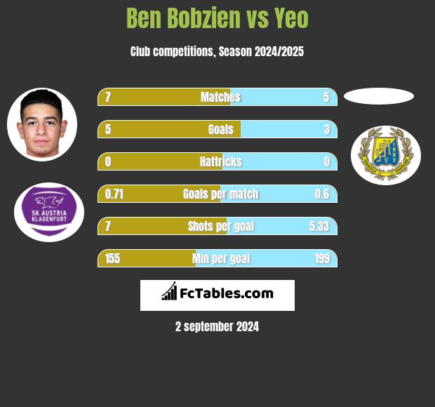 Ben Bobzien vs Yeo h2h player stats