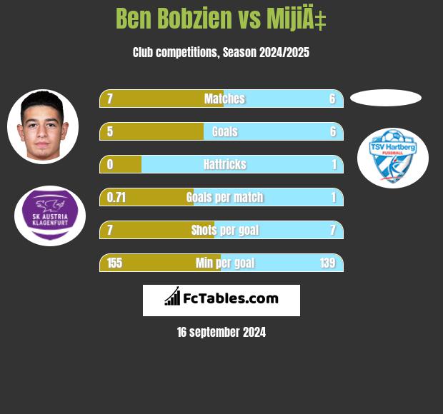 Ben Bobzien vs MijiÄ‡ h2h player stats