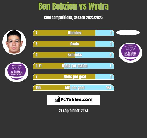 Ben Bobzien vs Wydra h2h player stats