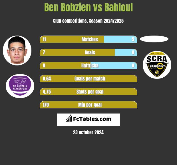 Ben Bobzien vs Bahloul h2h player stats