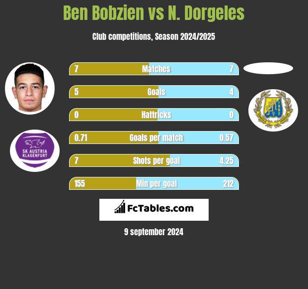 Ben Bobzien vs N. Dorgeles h2h player stats