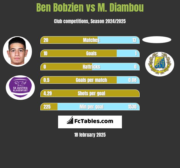 Ben Bobzien vs M. Diambou h2h player stats