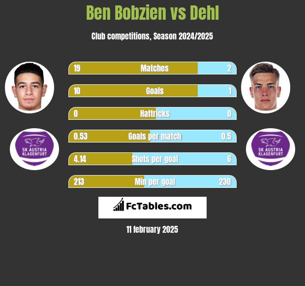 Ben Bobzien vs Dehl h2h player stats