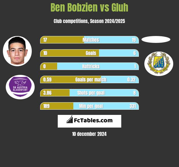 Ben Bobzien vs Gluh h2h player stats