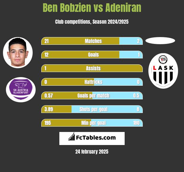 Ben Bobzien vs Adeniran h2h player stats