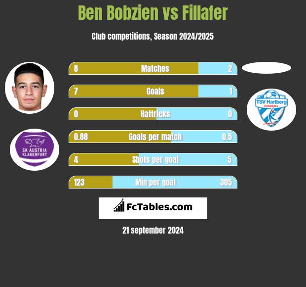 Ben Bobzien vs Fillafer h2h player stats