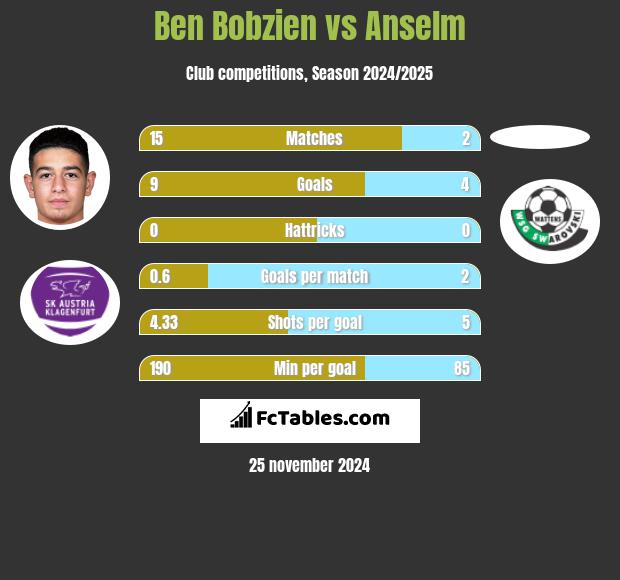 Ben Bobzien vs Anselm h2h player stats