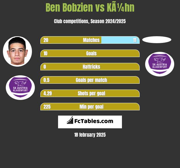 Ben Bobzien vs KÃ¼hn h2h player stats