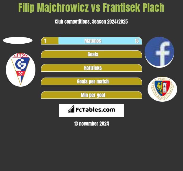 Filip Majchrowicz vs Frantisek Plach h2h player stats