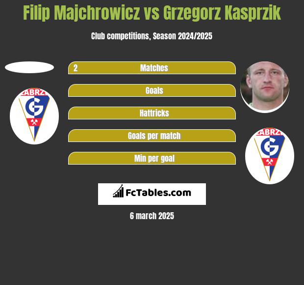 Filip Majchrowicz vs Grzegorz Kasprzik h2h player stats