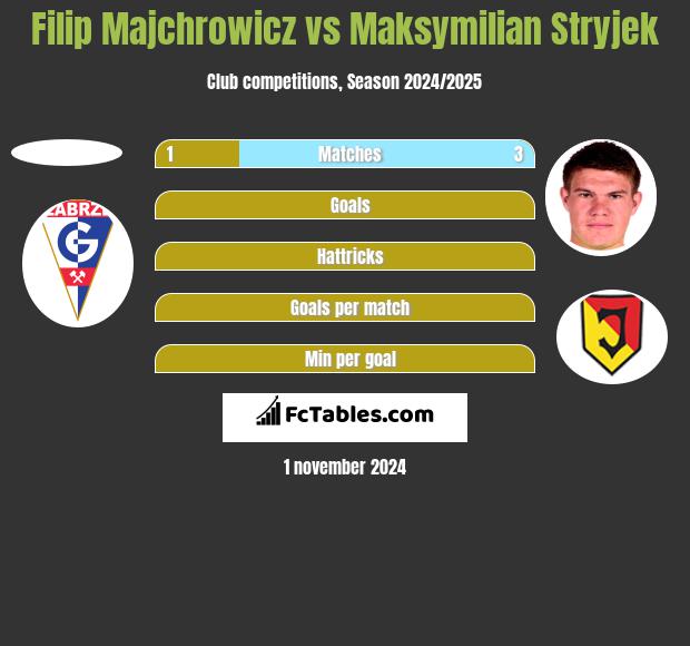 Filip Majchrowicz vs Maksymilian Stryjek h2h player stats