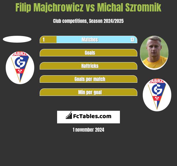 Filip Majchrowicz vs Michal Szromnik h2h player stats