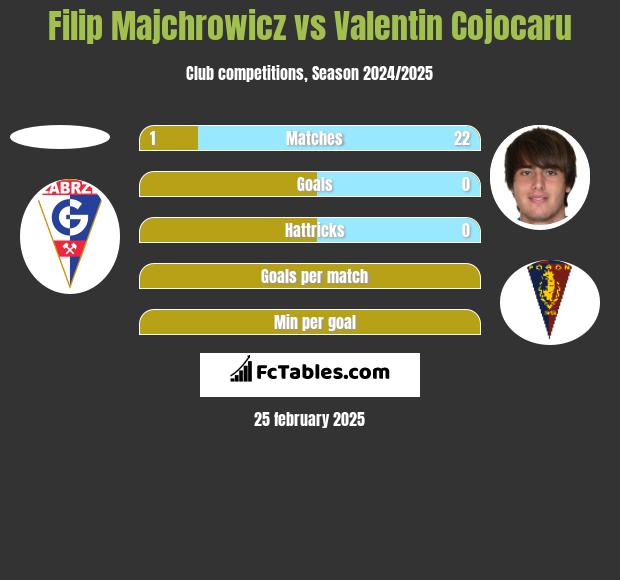 Filip Majchrowicz vs Valentin Cojocaru h2h player stats