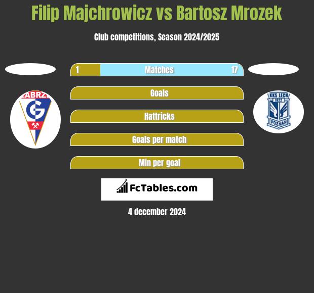 Filip Majchrowicz vs Bartosz Mrozek h2h player stats