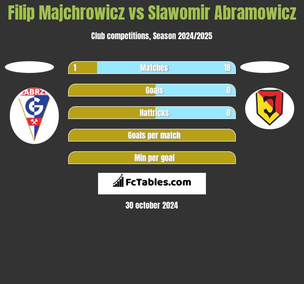 Filip Majchrowicz vs Slawomir Abramowicz h2h player stats