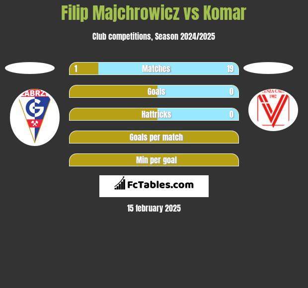 Filip Majchrowicz vs Komar h2h player stats