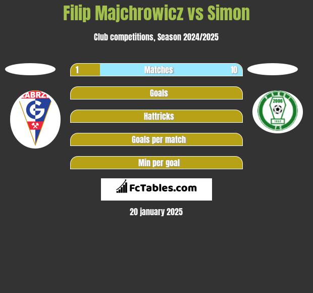 Filip Majchrowicz vs Simon h2h player stats