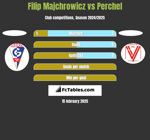 Filip Majchrowicz vs Perchel h2h player stats