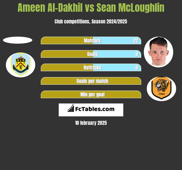 Ameen Al-Dakhil vs Sean McLoughlin h2h player stats