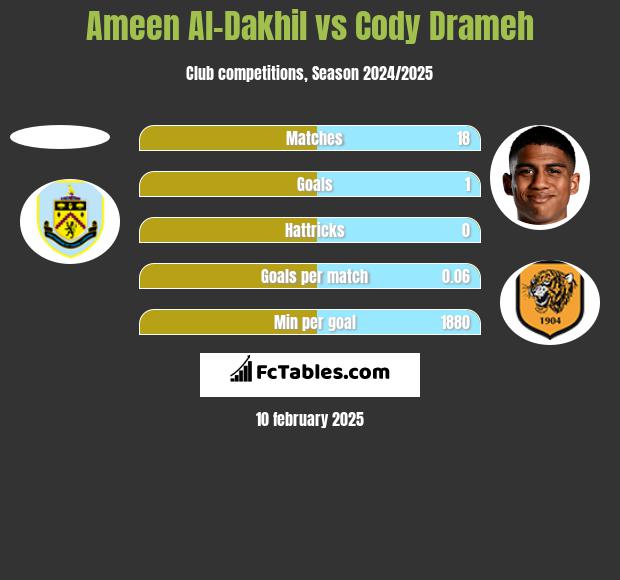 Ameen Al-Dakhil vs Cody Drameh h2h player stats