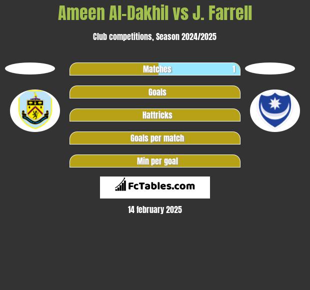 Ameen Al-Dakhil vs J. Farrell h2h player stats