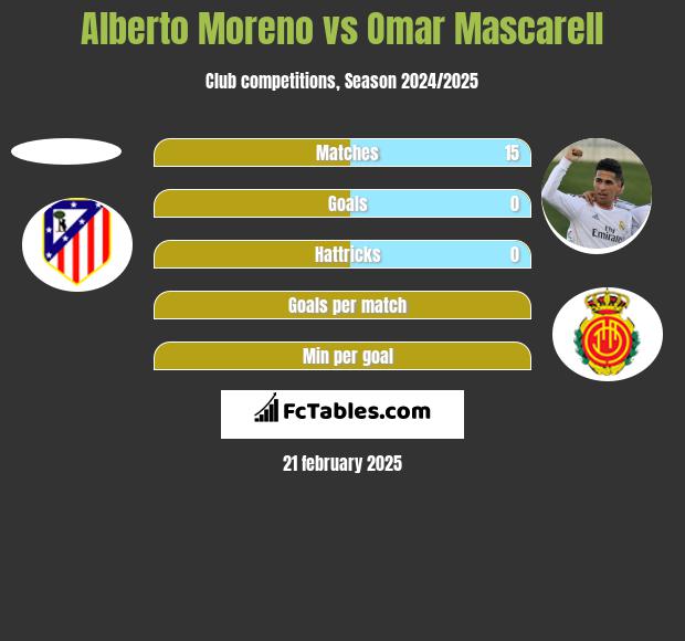 Alberto Moreno vs Omar Mascarell h2h player stats