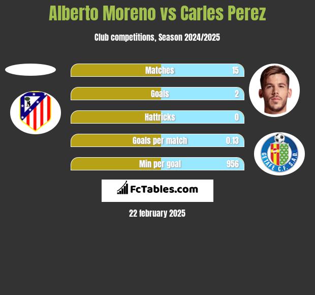 Alberto Moreno vs Carles Perez h2h player stats